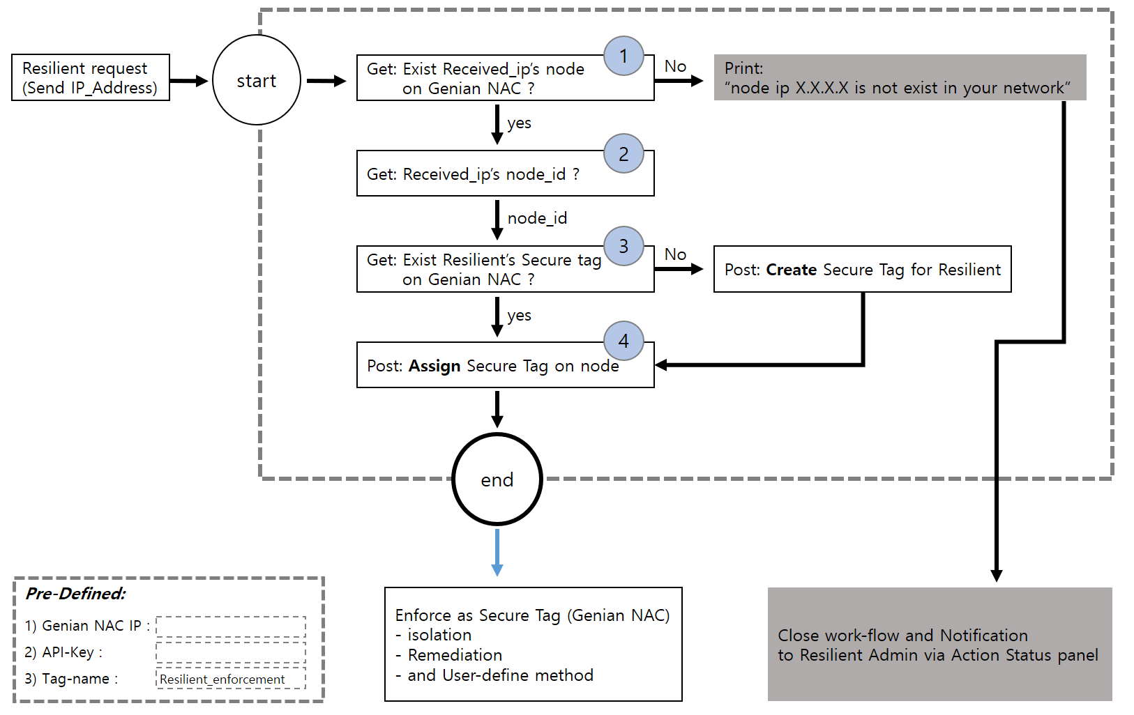 ../_images/int_IBM_resilient_app_process.png